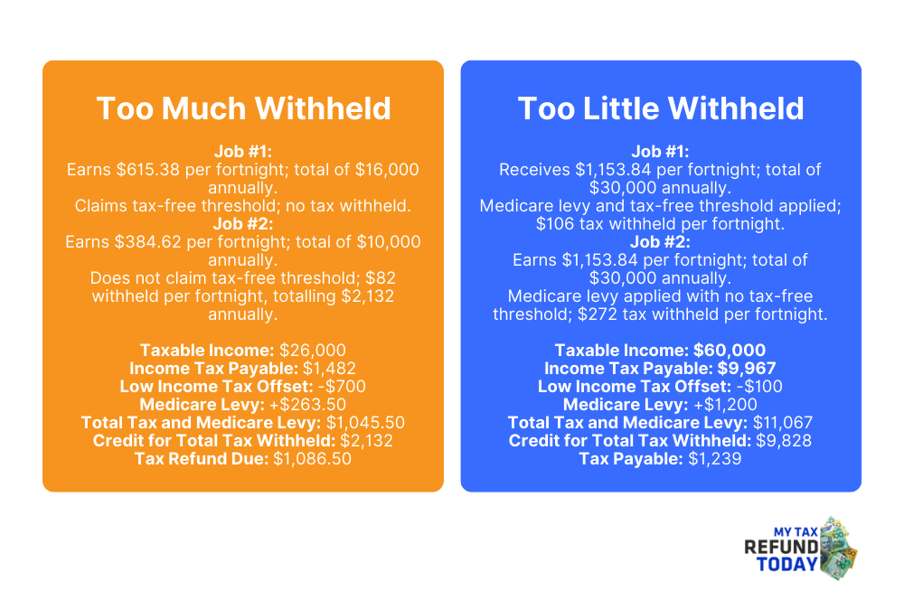 Infographic showing examples of what happens if too much tax is withheld and too little tax is withheld